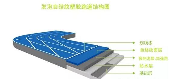 發(fā)泡自結(jié)紋塑膠跑道施工工藝